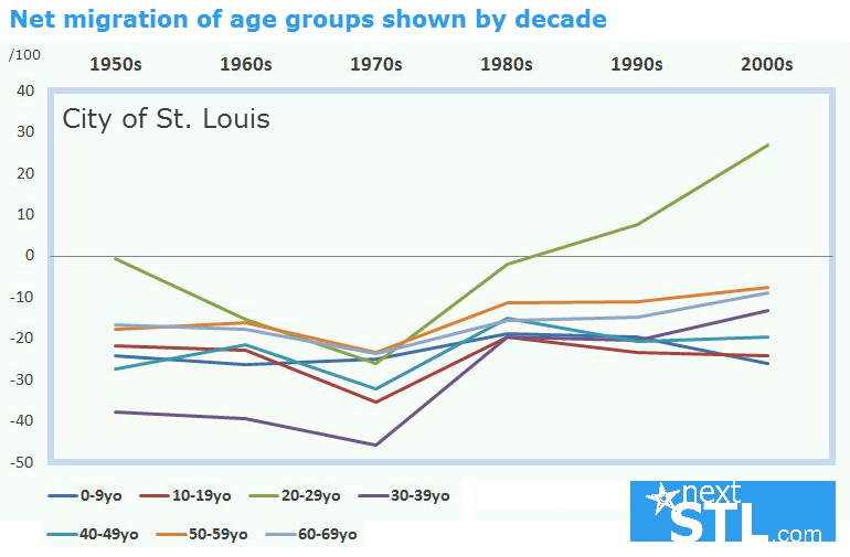 Net migration and Millennials in the City of St. Louis