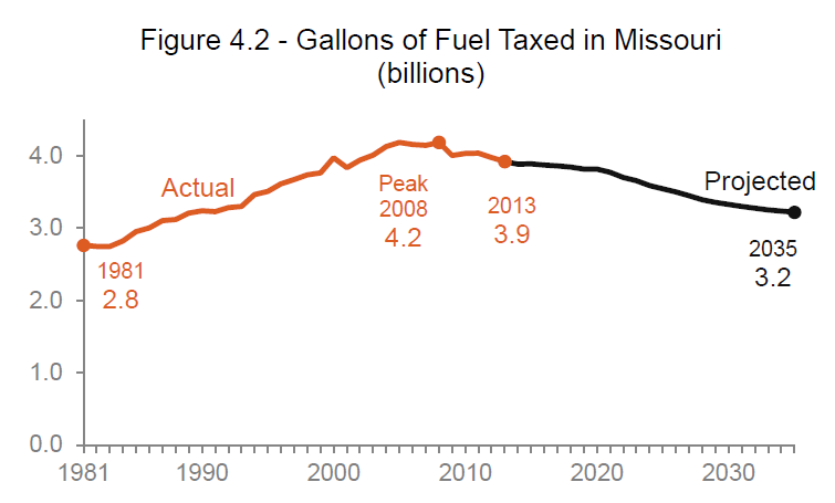 MoDOT - Gallons of Fuel Taxed in missouri