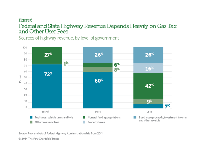 Transportation Funding Sources Pew