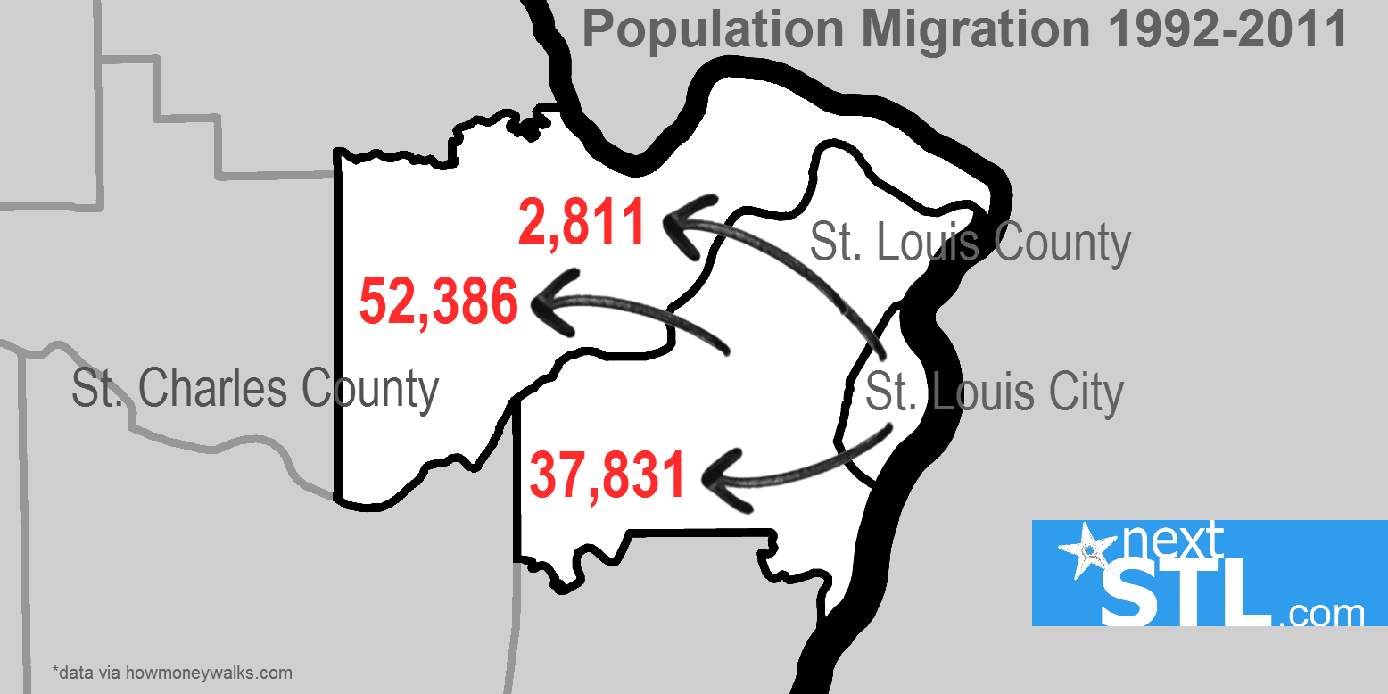 Population Migration - STL County/City 1992-2011