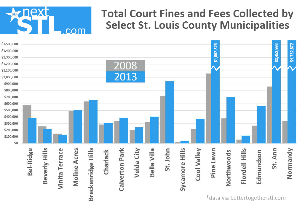 Court fines and fees for 21 St. Louis County Municipalities - 2008 v 2013