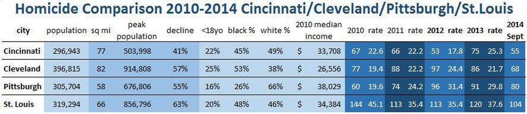 homicide comparison - STL, PGH, CIN, CLE