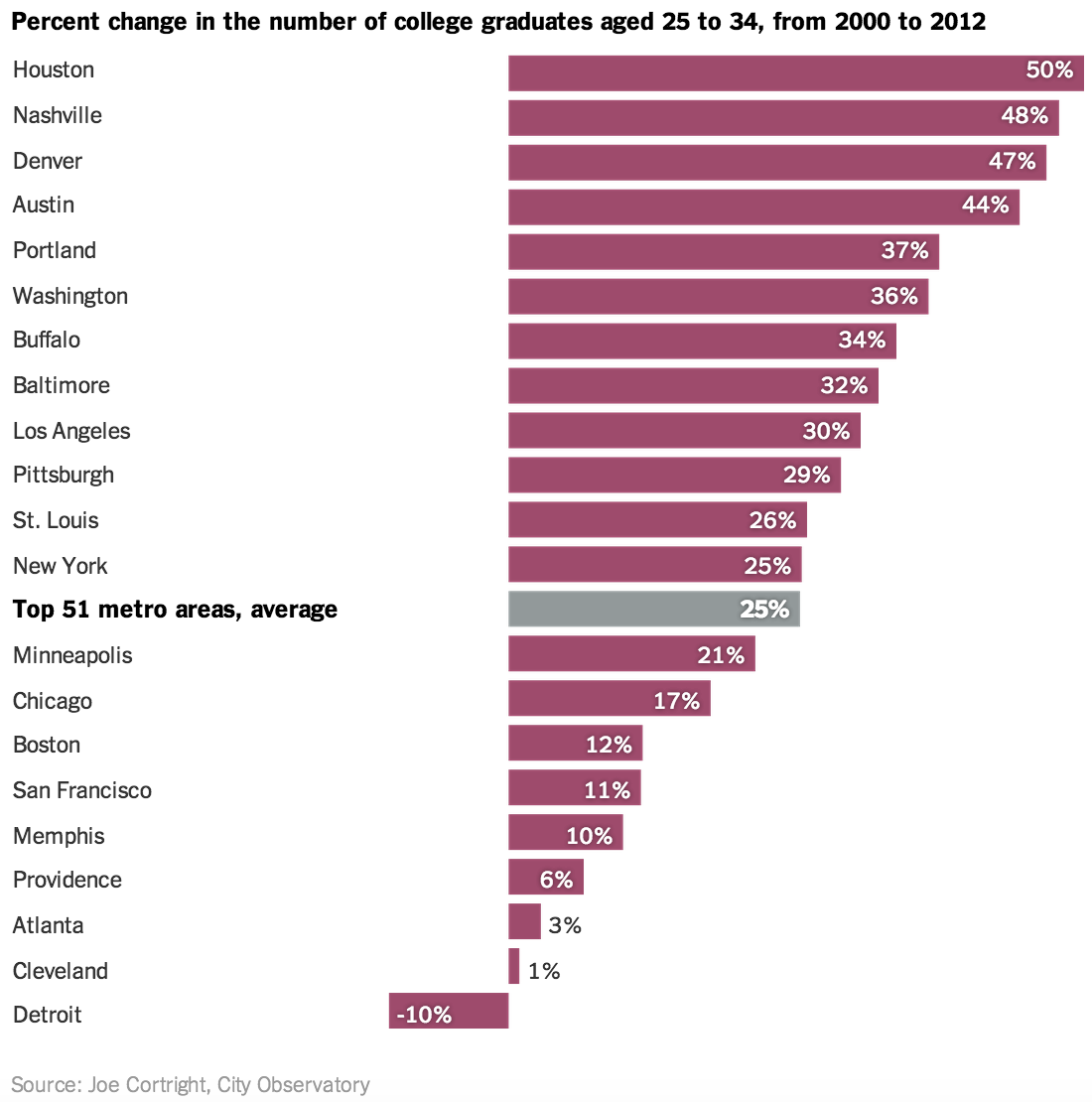 percent change number of college graduates aged 25-34, 2000-12