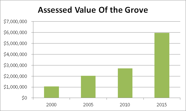 The Grove Assessed Value