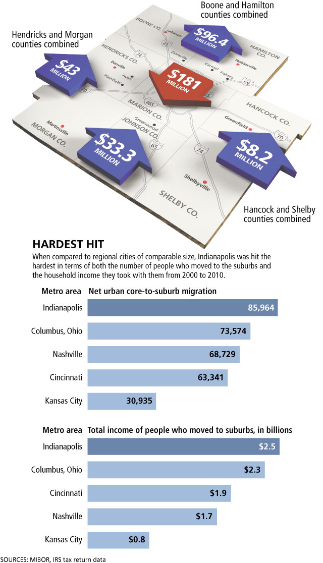 Indy Residents Flee, Taking $2.5B With Them to the Suburbs. Is it Time for UniGov 2.0?