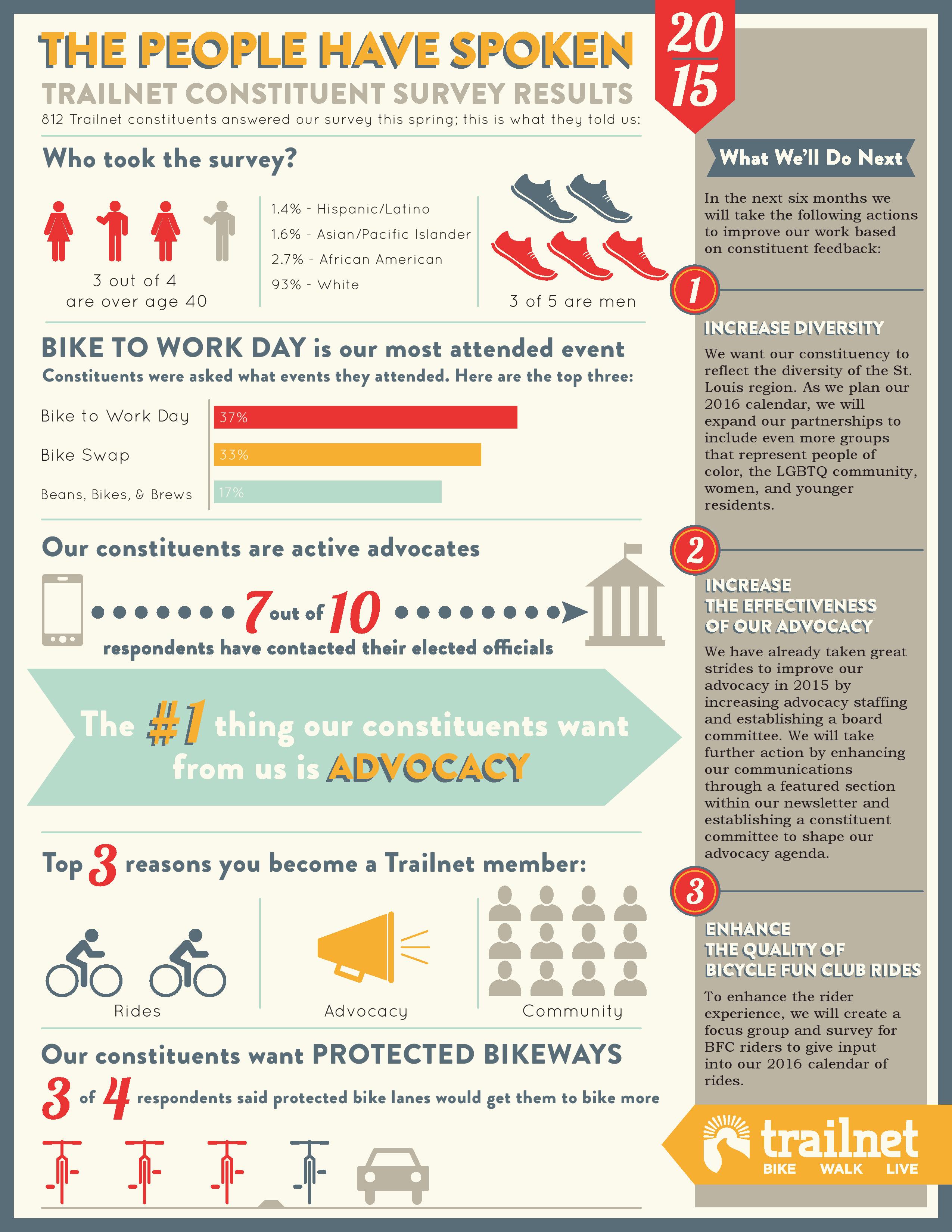 Trailnet constituent survey