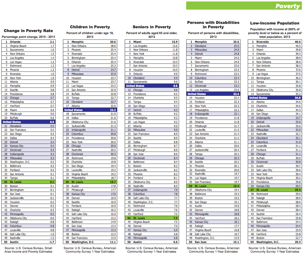 Where We Stand, 7th Edition by East-West Gateway