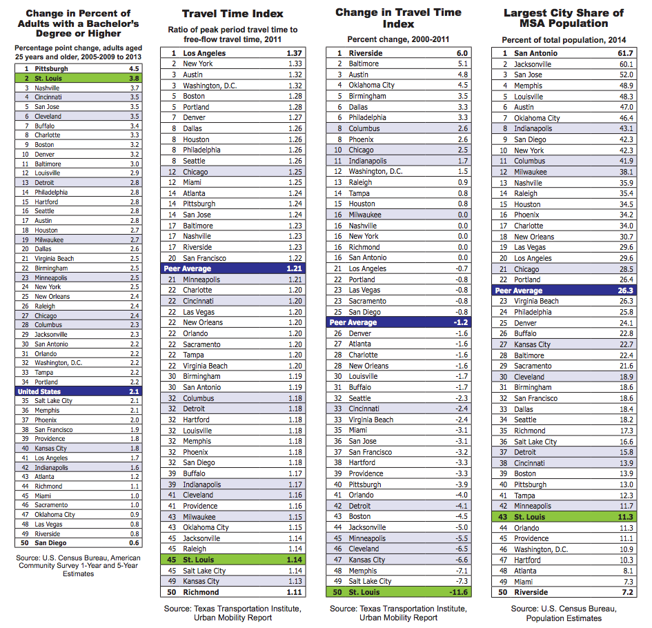 Where We Stand, 7th Edition by East-West Gateway