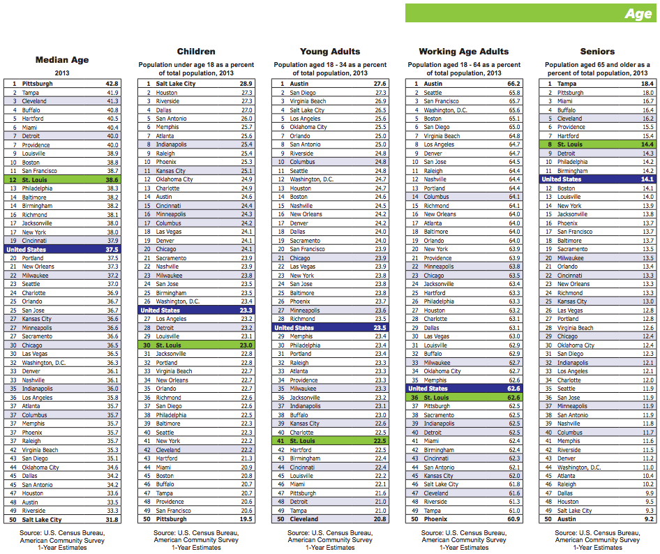 Where We Stand, 7th Edition by East-West Gateway