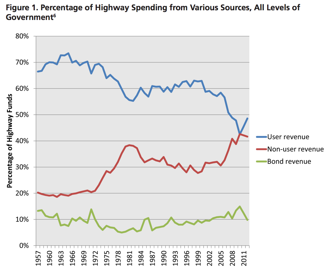 U.S. PIRG - Who Pays for Roads