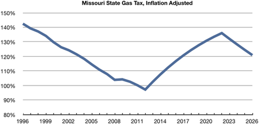 modot-proposed-gas-tax-increase-falls-well-short-of-funding-new-i-70