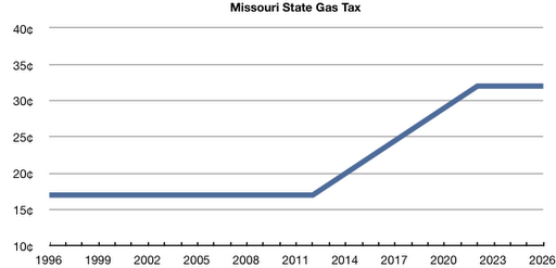 modot-proposed-gas-tax-increase-falls-well-short-of-funding-new-i-70