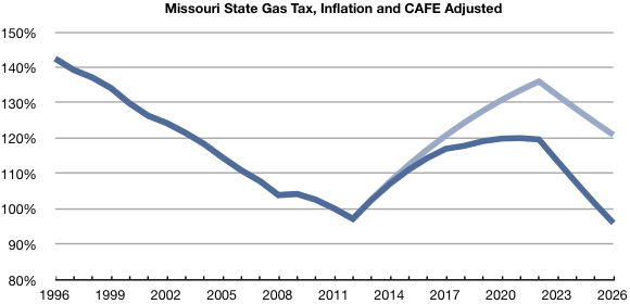 Mo Gas Tax3