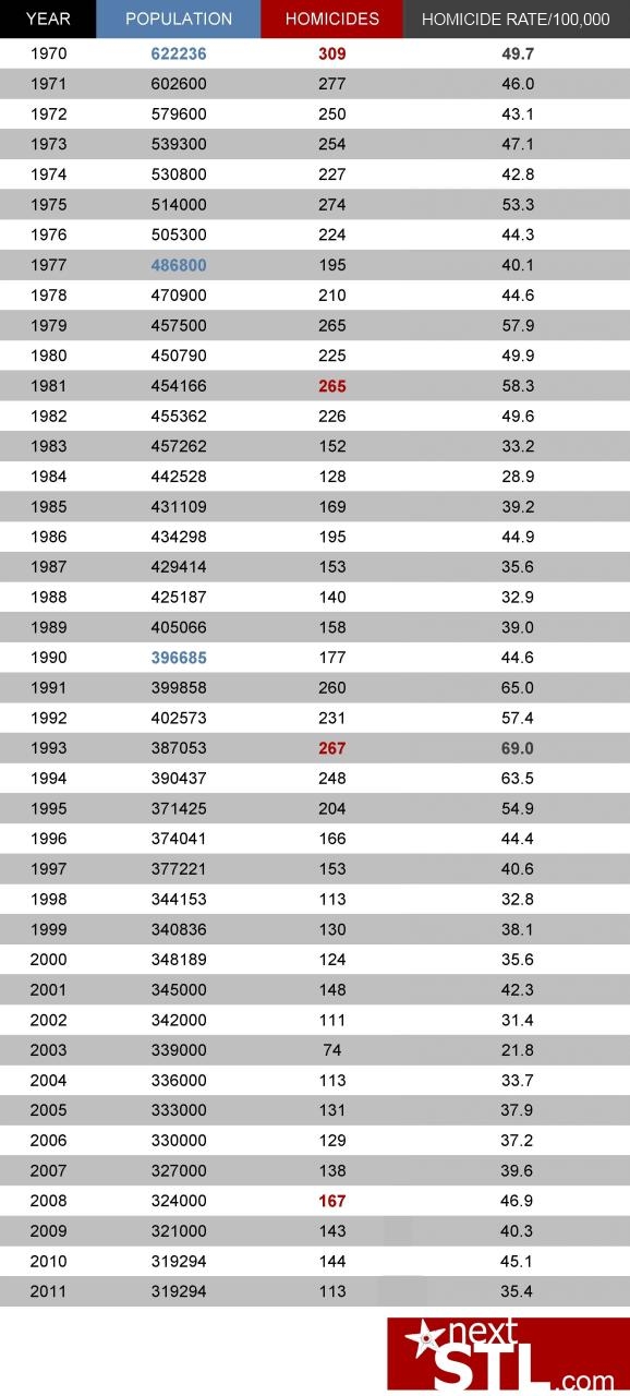 STL homicide table