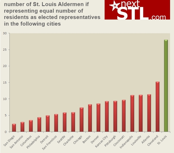 representation by aldermen