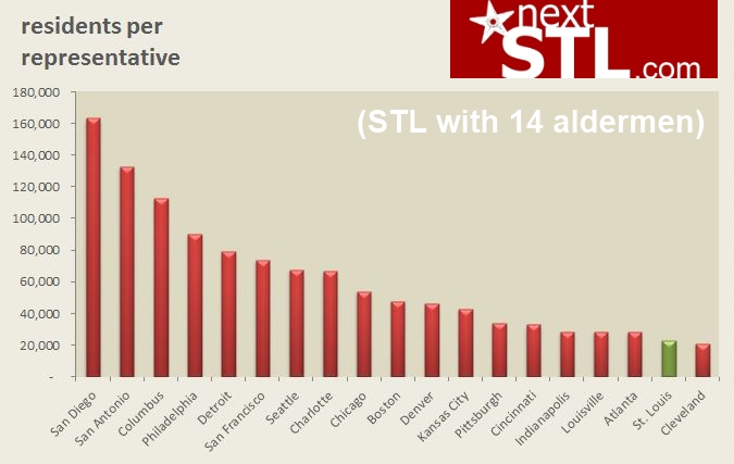 STL residents per rep with 14 aldermen