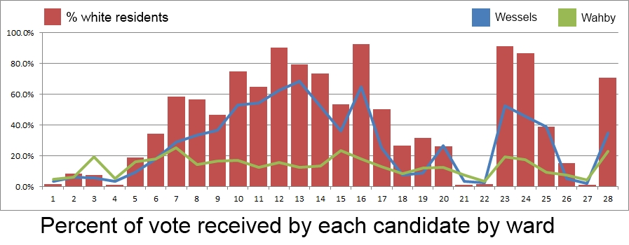 City of St. Louis Treasurer Primary - 08/07/2012