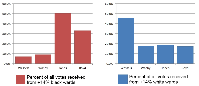 City of St. Louis Treasurer Primary - 08/07/2012