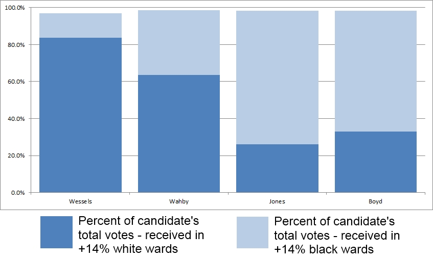 City of St. Louis Treasurer Primary - 08/07/2012