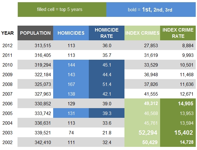 City of St. Louis Homicide and Index Crimes 2002-2011