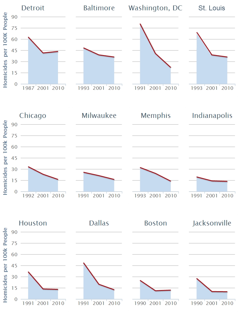 12 metro homicide rates from height to 2011