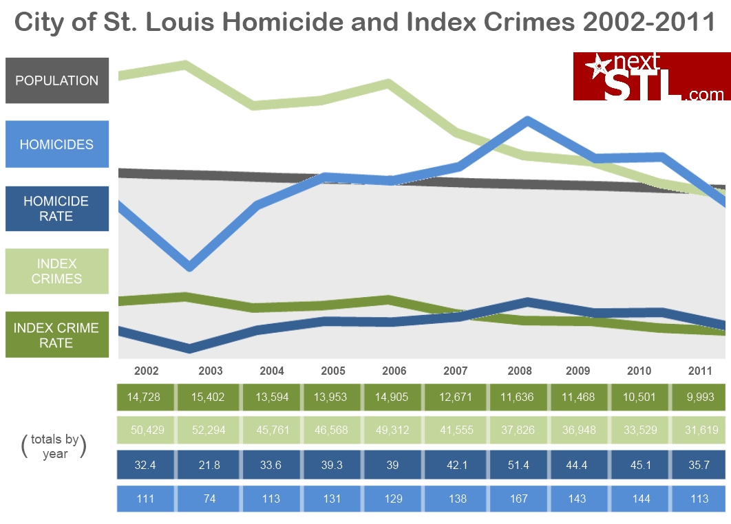 City of St. Louis Homicide and Index Crimes 2002-2011