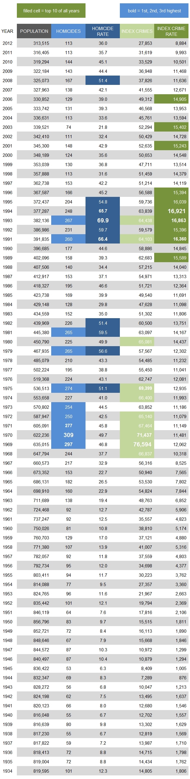 City of St. Louis Homicide and Index Crimes 1934-2011