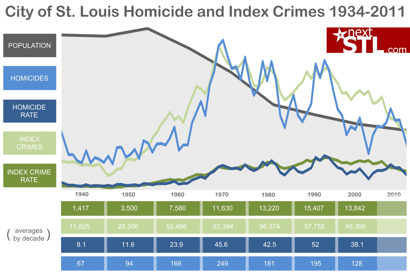 Chicago&#39;s bloody 2016 ends with 762 homicides — the biggest spike in 60 years | Page 2 ...