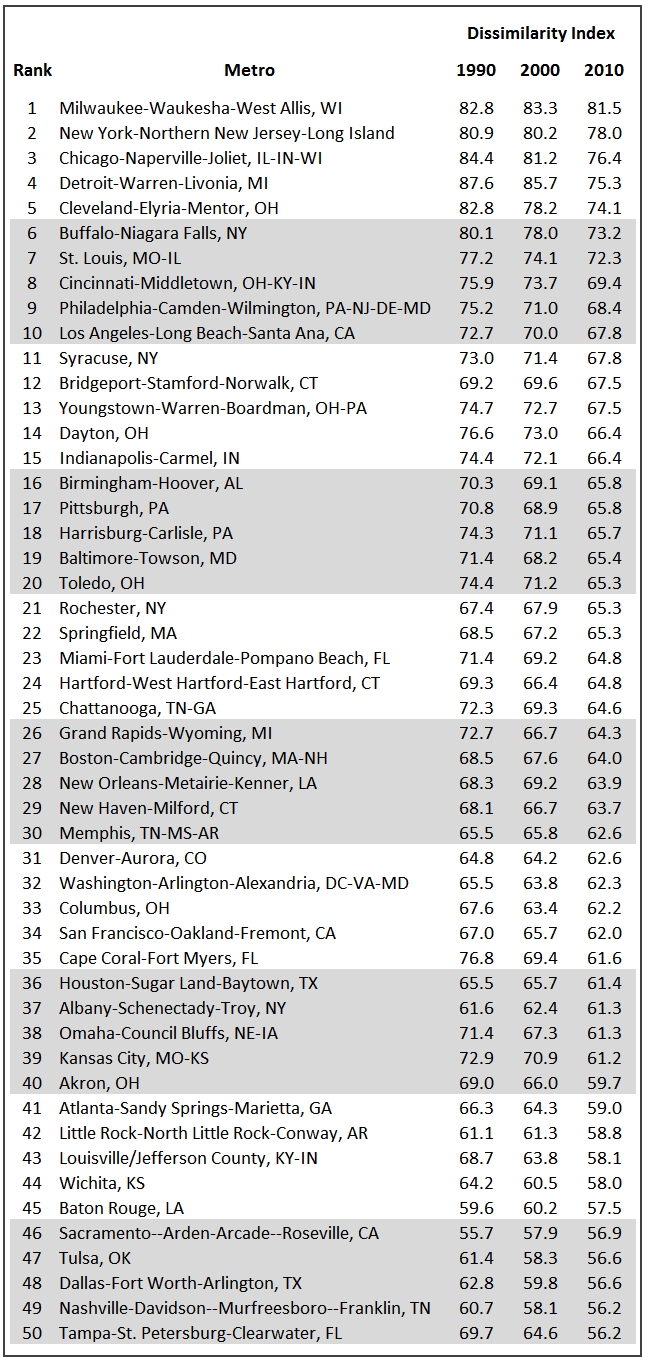 dissimilarity index