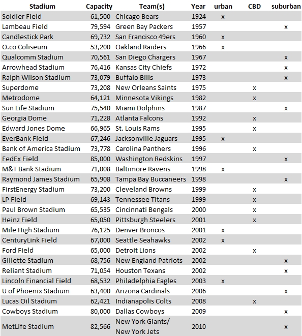 NFL stadium spreadsheet