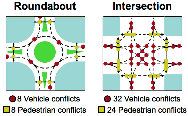 roundabout conflict points