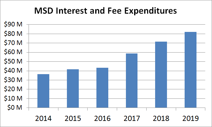 MSD Interest and Fee Expenditures