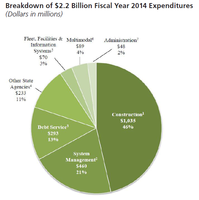 MoDOT Spending 2014