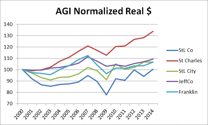 normalized-real-agi-2000-2014