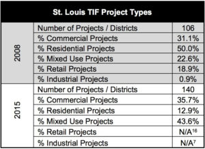 STL TIF project types